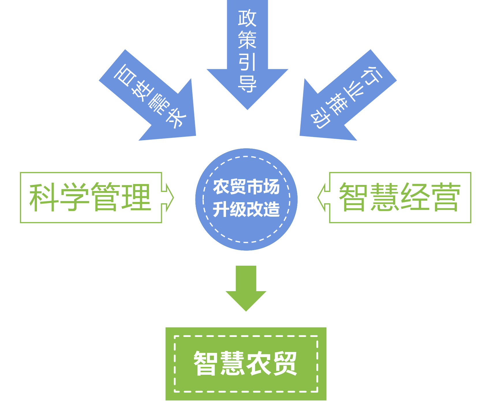 智慧农贸应运而生